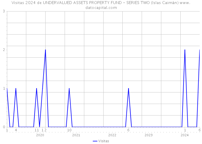 Visitas 2024 de UNDERVALUED ASSETS PROPERTY FUND - SERIES TWO (Islas Caimán) 