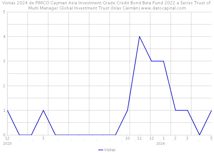 Visitas 2024 de PIMCO Cayman Asia Investment Grade Credit Bond Beta Fund 2022 a Series Trust of Multi Manager Global Investment Trust (Islas Caimán) 