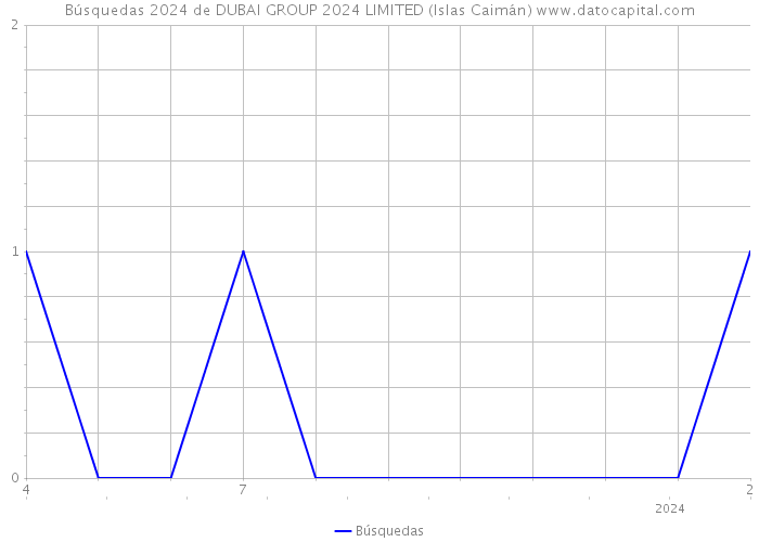 Búsquedas 2024 de DUBAI GROUP 2024 LIMITED (Islas Caimán) 