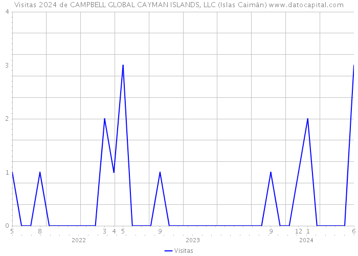 Visitas 2024 de CAMPBELL GLOBAL CAYMAN ISLANDS, LLC (Islas Caimán) 