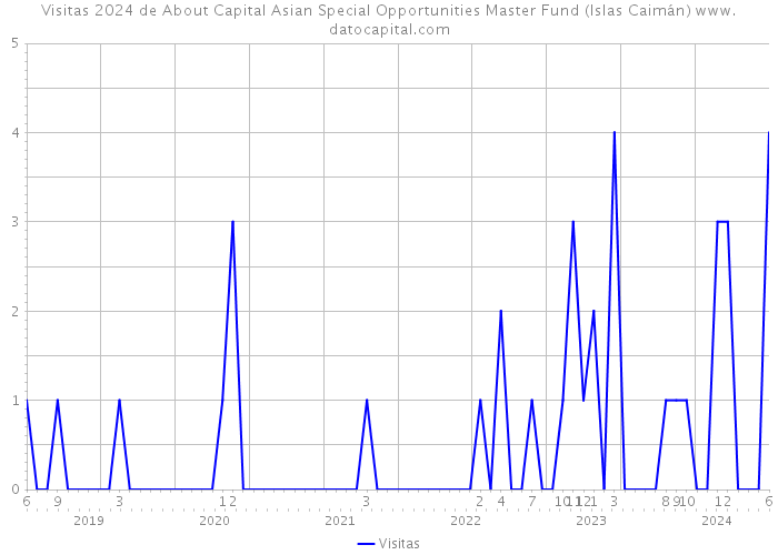Visitas 2024 de About Capital Asian Special Opportunities Master Fund (Islas Caimán) 
