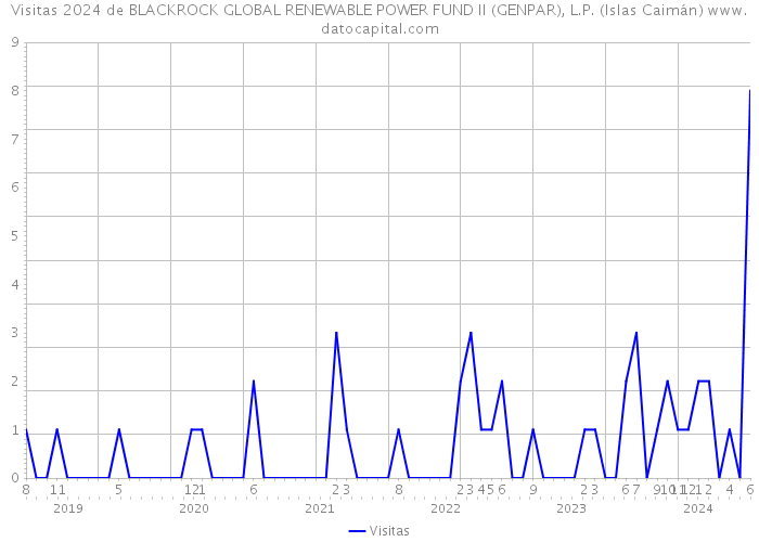 Visitas 2024 de BLACKROCK GLOBAL RENEWABLE POWER FUND II (GENPAR), L.P. (Islas Caimán) 