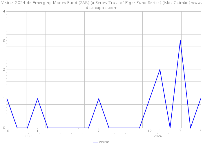 Visitas 2024 de Emerging Money Fund (ZAR) (a Series Trust of Eiger Fund Series) (Islas Caimán) 