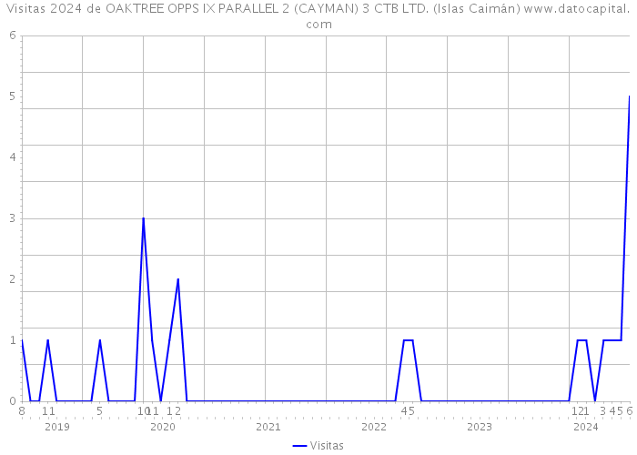 Visitas 2024 de OAKTREE OPPS IX PARALLEL 2 (CAYMAN) 3 CTB LTD. (Islas Caimán) 