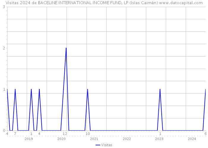 Visitas 2024 de BACELINE INTERNATIONAL INCOME FUND, LP (Islas Caimán) 