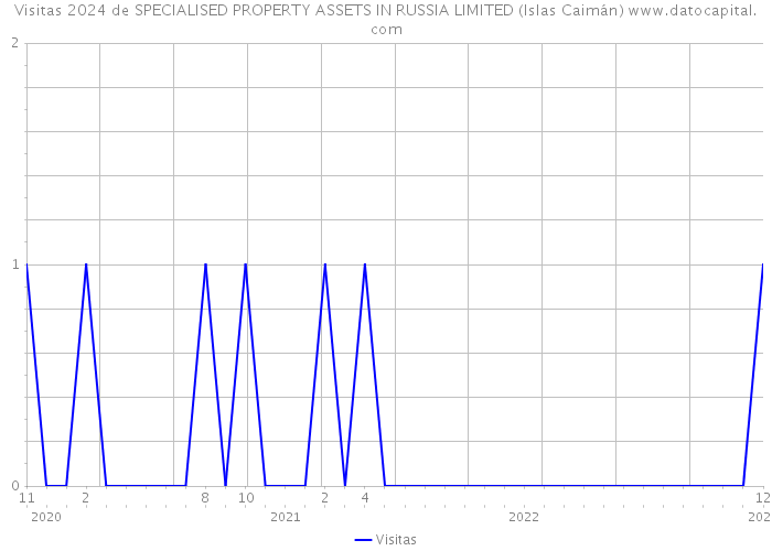 Visitas 2024 de SPECIALISED PROPERTY ASSETS IN RUSSIA LIMITED (Islas Caimán) 