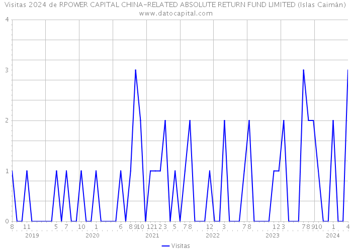Visitas 2024 de RPOWER CAPITAL CHINA-RELATED ABSOLUTE RETURN FUND LIMITED (Islas Caimán) 