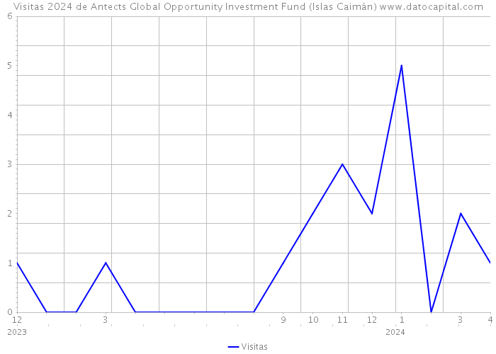 Visitas 2024 de Antects Global Opportunity Investment Fund (Islas Caimán) 
