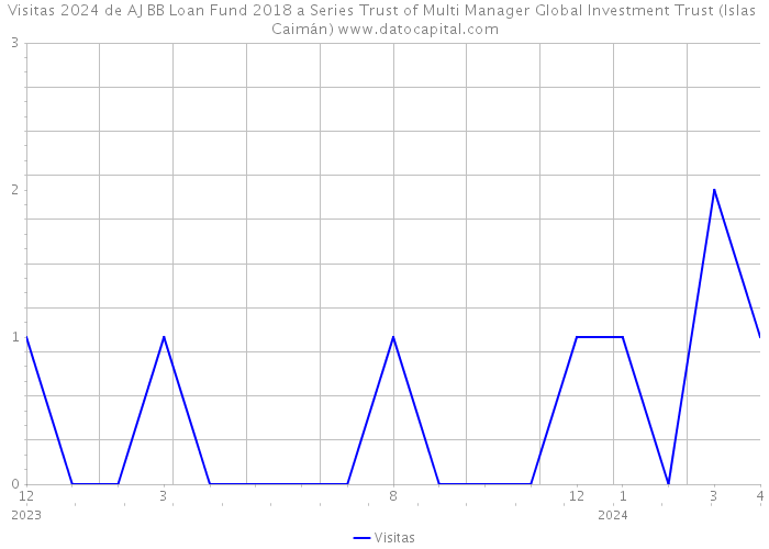 Visitas 2024 de AJ BB Loan Fund 2018 a Series Trust of Multi Manager Global Investment Trust (Islas Caimán) 