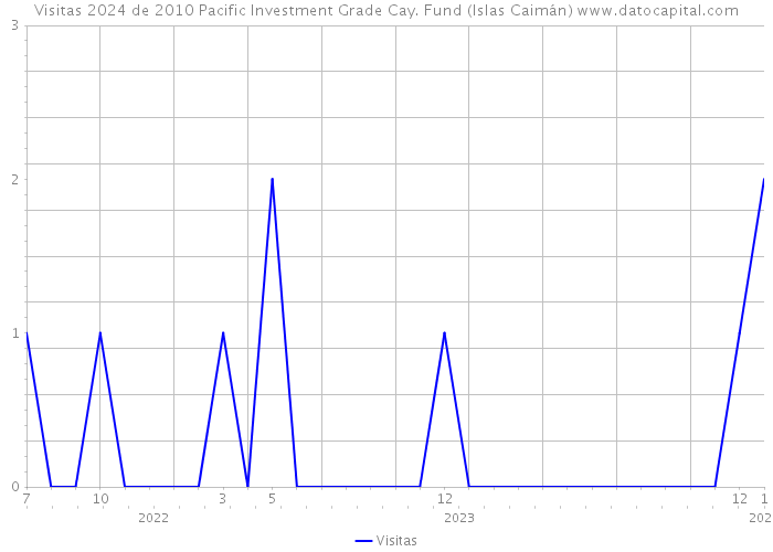 Visitas 2024 de 2010 Pacific Investment Grade Cay. Fund (Islas Caimán) 