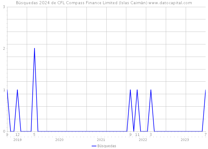 Búsquedas 2024 de CFL Compass Finance Limited (Islas Caimán) 