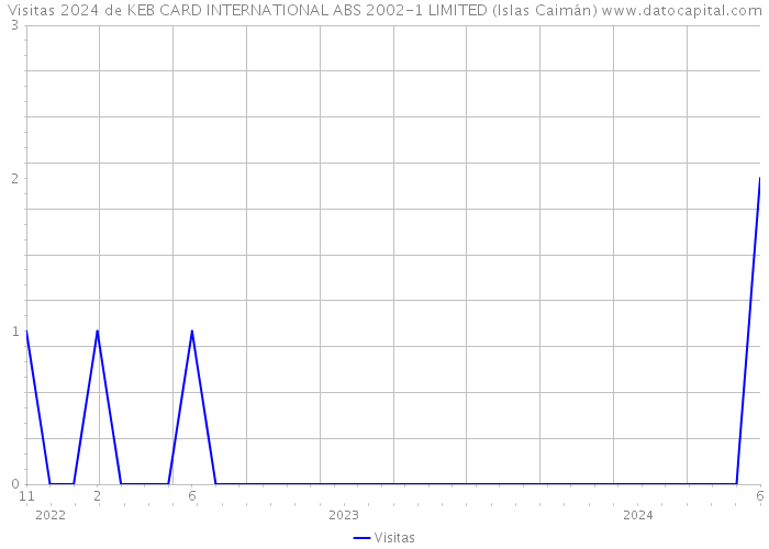 Visitas 2024 de KEB CARD INTERNATIONAL ABS 2002-1 LIMITED (Islas Caimán) 