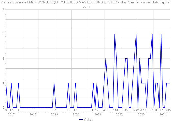 Visitas 2024 de FMCP WORLD EQUITY HEDGED MASTER FUND LIMITED (Islas Caimán) 