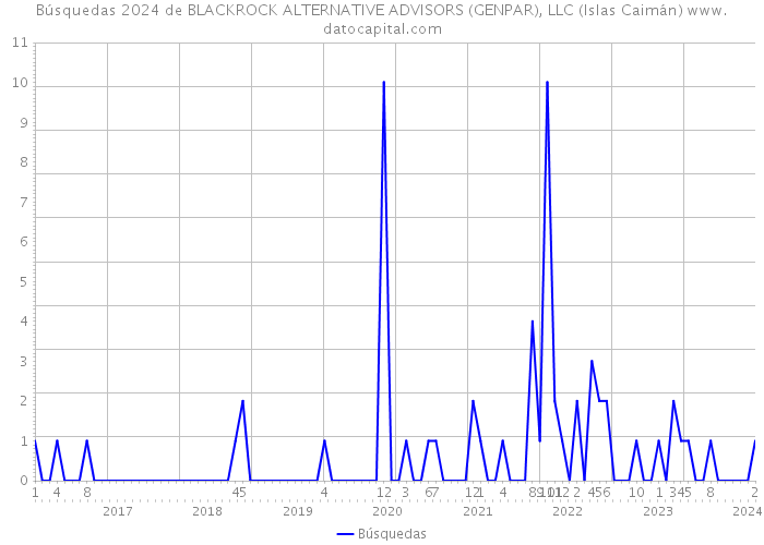 Búsquedas 2024 de BLACKROCK ALTERNATIVE ADVISORS (GENPAR), LLC (Islas Caimán) 
