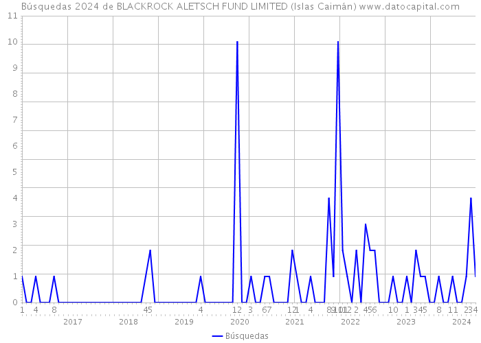 Búsquedas 2024 de BLACKROCK ALETSCH FUND LIMITED (Islas Caimán) 