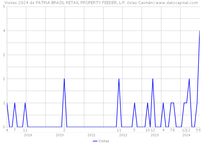 Visitas 2024 de PATRIA BRAZIL RETAIL PROPERTY FEEDER, L.P. (Islas Caimán) 
