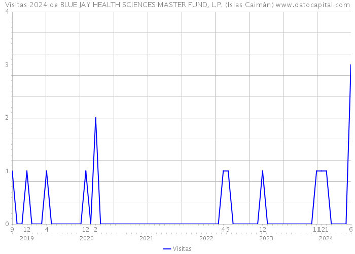 Visitas 2024 de BLUE JAY HEALTH SCIENCES MASTER FUND, L.P. (Islas Caimán) 