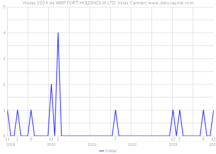 Visitas 2024 de WSIP PORT HOLDINGS III LTD. (Islas Caimán) 