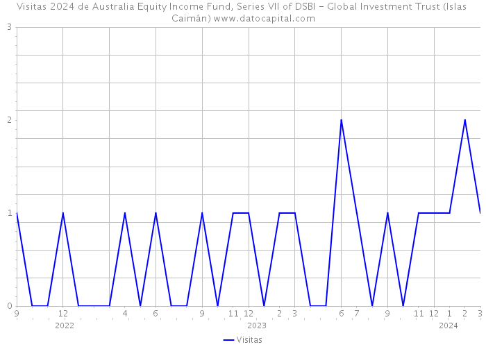 Visitas 2024 de Australia Equity Income Fund, Series VII of DSBI - Global Investment Trust (Islas Caimán) 
