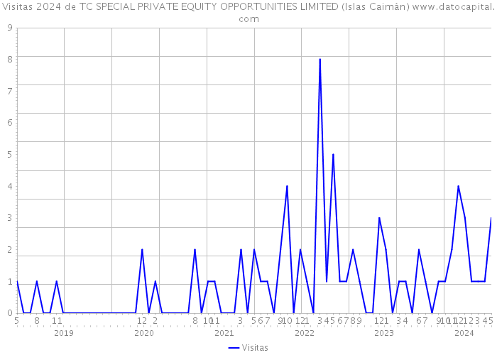 Visitas 2024 de TC SPECIAL PRIVATE EQUITY OPPORTUNITIES LIMITED (Islas Caimán) 