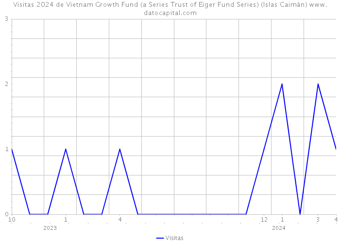 Visitas 2024 de Vietnam Growth Fund (a Series Trust of Eiger Fund Series) (Islas Caimán) 