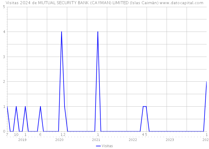 Visitas 2024 de MUTUAL SECURITY BANK (CAYMAN) LIMITED (Islas Caimán) 