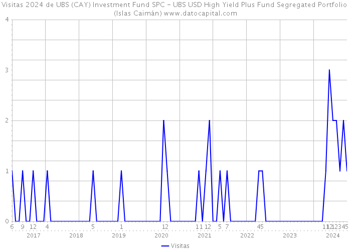Visitas 2024 de UBS (CAY) Investment Fund SPC - UBS USD High Yield Plus Fund Segregated Portfolio (Islas Caimán) 