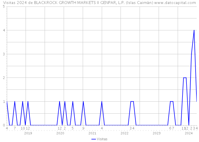 Visitas 2024 de BLACKROCK GROWTH MARKETS II GENPAR, L.P. (Islas Caimán) 