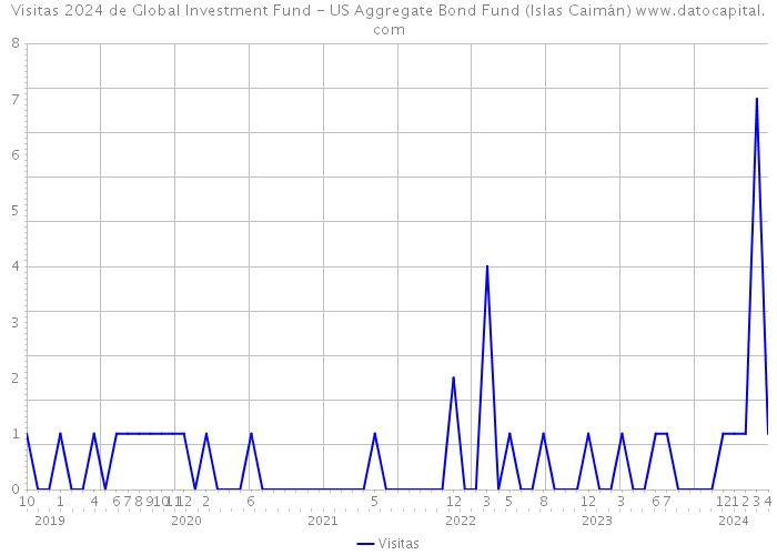 Visitas 2024 de Global Investment Fund - US Aggregate Bond Fund (Islas Caimán) 