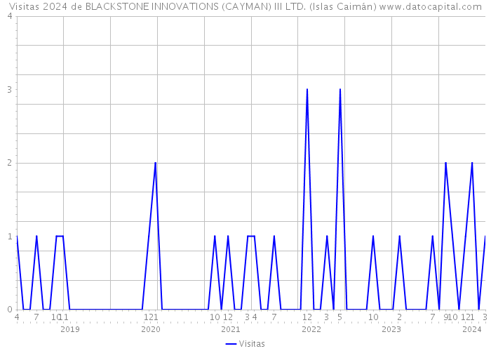 Visitas 2024 de BLACKSTONE INNOVATIONS (CAYMAN) III LTD. (Islas Caimán) 