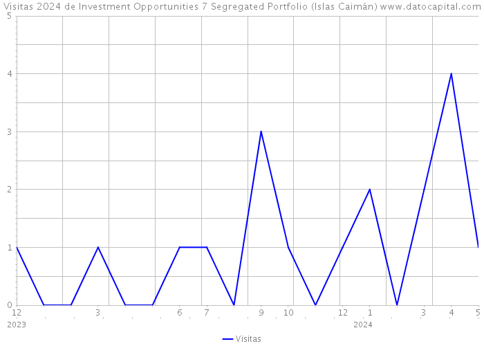 Visitas 2024 de Investment Opportunities 7 Segregated Portfolio (Islas Caimán) 