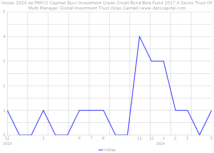 Visitas 2024 de PIMCO Cayman Euro Investment Grade Credit Bond Beta Fund 2017 A Series Trust Of Multi Manager Global Investment Trust (Islas Caimán) 