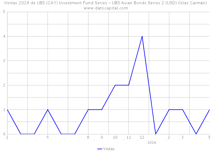 Visitas 2024 de UBS (CAY) Investment Fund Series - UBS Asian Bonds Series 2 (USD) (Islas Caimán) 