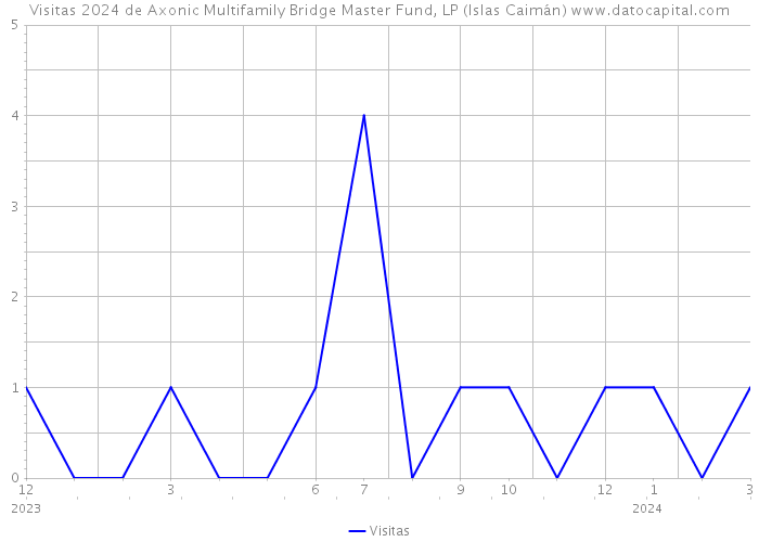 Visitas 2024 de Axonic Multifamily Bridge Master Fund, LP (Islas Caimán) 