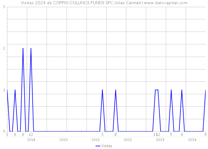 Visitas 2024 de COPPIN COLLINGS FUNDS SPC (Islas Caimán) 