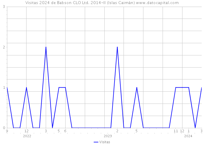 Visitas 2024 de Babson CLO Ltd. 2014-II (Islas Caimán) 