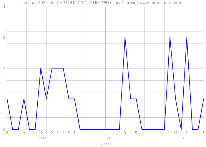 Visitas 2024 de ICARBONX GROUP LIMITED (Islas Caimán) 