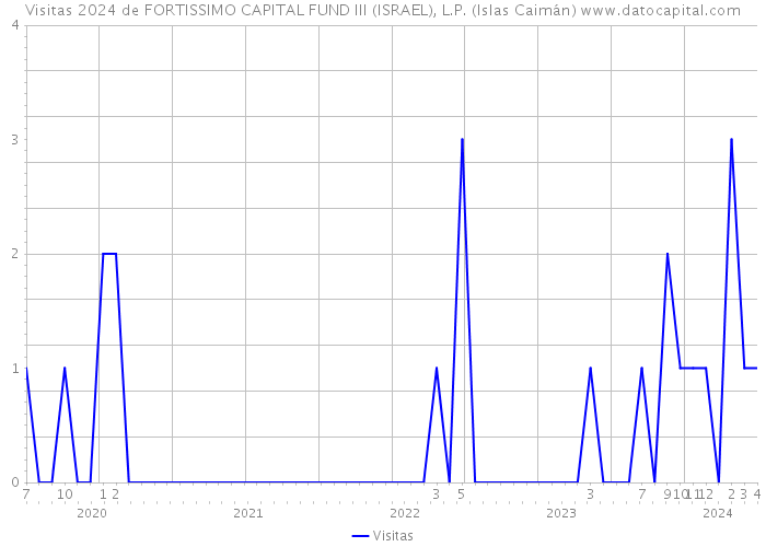 Visitas 2024 de FORTISSIMO CAPITAL FUND III (ISRAEL), L.P. (Islas Caimán) 