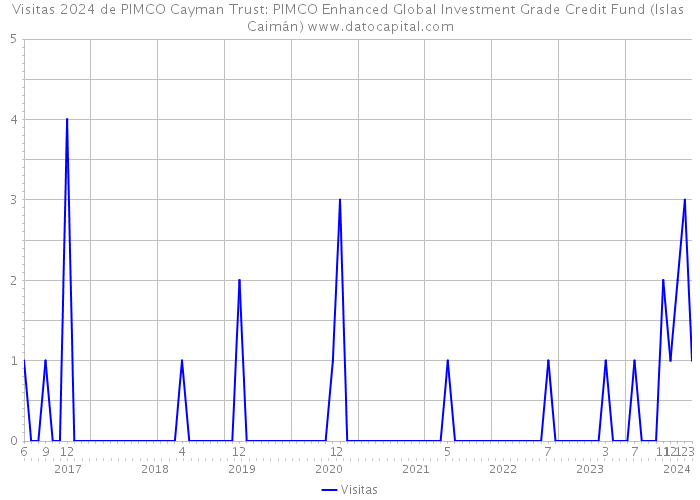 Visitas 2024 de PIMCO Cayman Trust: PIMCO Enhanced Global Investment Grade Credit Fund (Islas Caimán) 