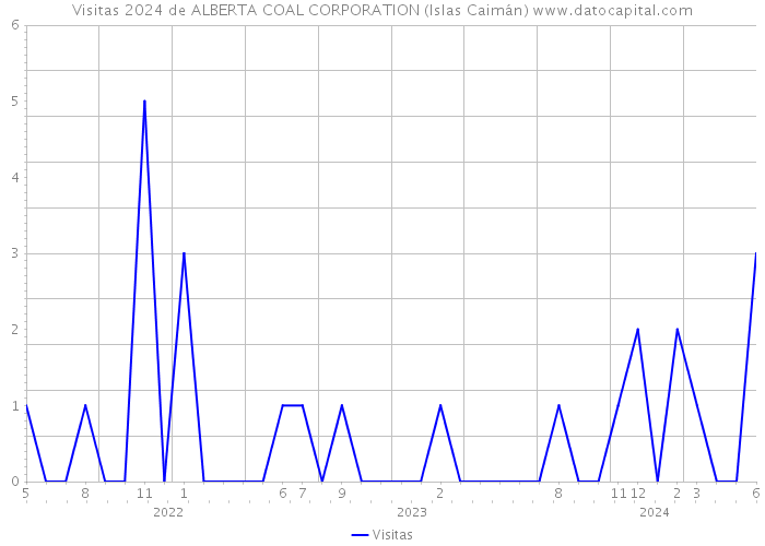 Visitas 2024 de ALBERTA COAL CORPORATION (Islas Caimán) 