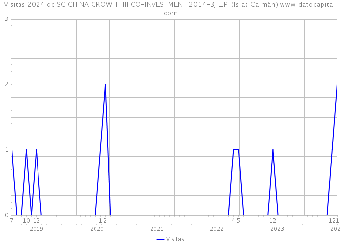 Visitas 2024 de SC CHINA GROWTH III CO-INVESTMENT 2014-B, L.P. (Islas Caimán) 