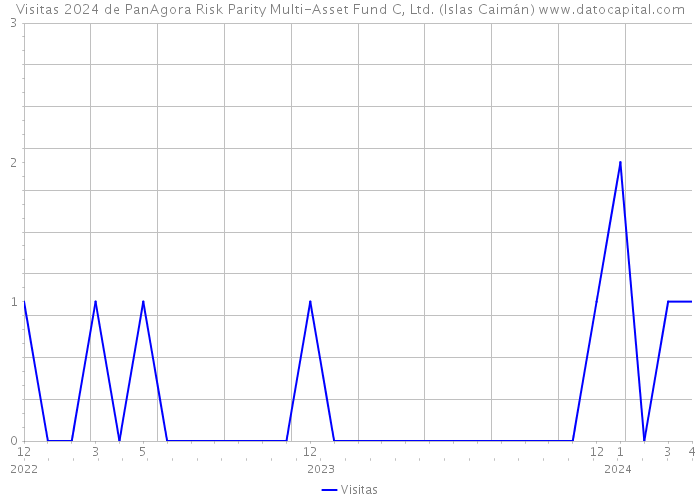Visitas 2024 de PanAgora Risk Parity Multi-Asset Fund C, Ltd. (Islas Caimán) 