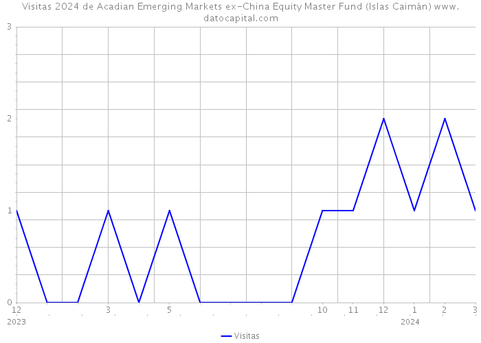 Visitas 2024 de Acadian Emerging Markets ex-China Equity Master Fund (Islas Caimán) 
