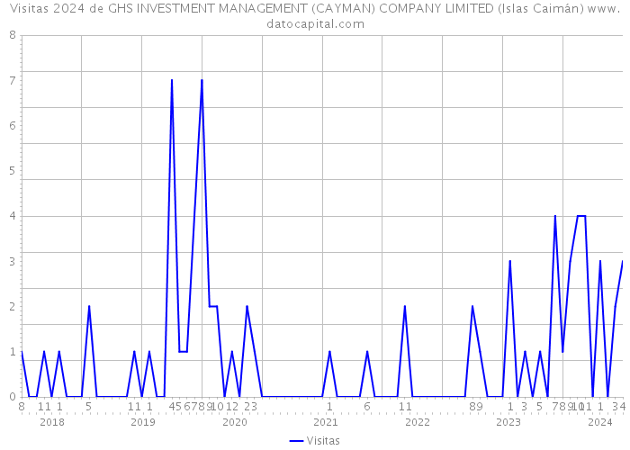 Visitas 2024 de GHS INVESTMENT MANAGEMENT (CAYMAN) COMPANY LIMITED (Islas Caimán) 