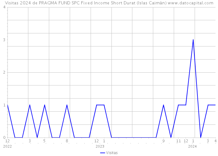 Visitas 2024 de PRAGMA FUND SPC Fixed Income Short Durat (Islas Caimán) 