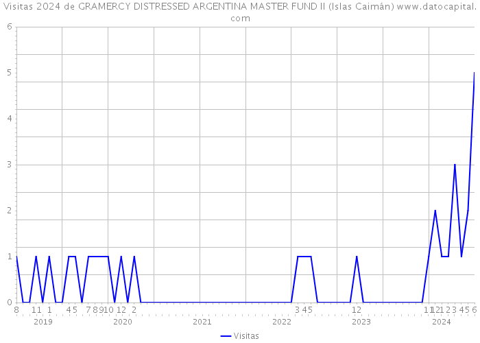 Visitas 2024 de GRAMERCY DISTRESSED ARGENTINA MASTER FUND II (Islas Caimán) 