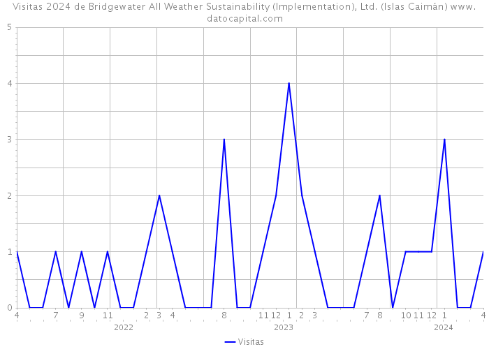 Visitas 2024 de Bridgewater All Weather Sustainability (Implementation), Ltd. (Islas Caimán) 