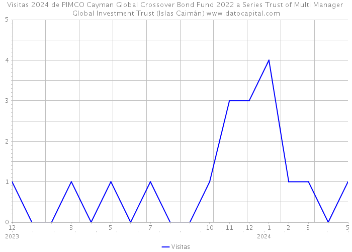 Visitas 2024 de PIMCO Cayman Global Crossover Bond Fund 2022 a Series Trust of Multi Manager Global Investment Trust (Islas Caimán) 