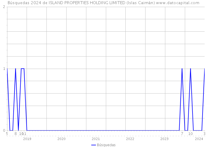 Búsquedas 2024 de ISLAND PROPERTIES HOLDING LIMITED (Islas Caimán) 