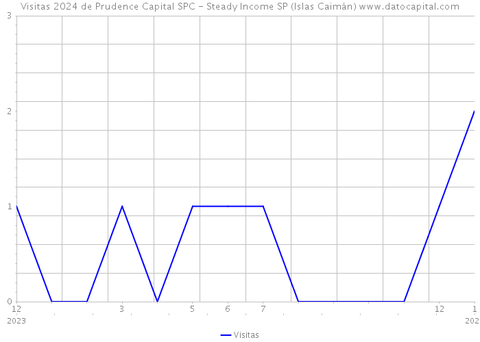 Visitas 2024 de Prudence Capital SPC - Steady Income SP (Islas Caimán) 